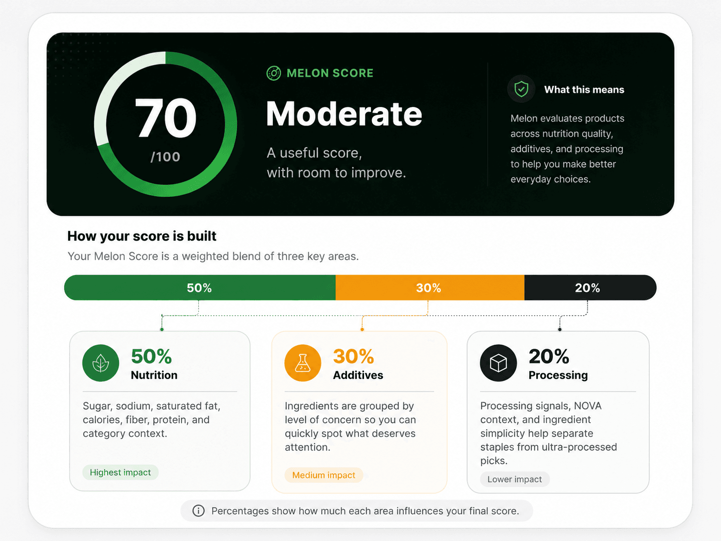 Melon Score graphic explaining a 70 out of 100 moderate score and the nutrition, additives, and processing weighting
